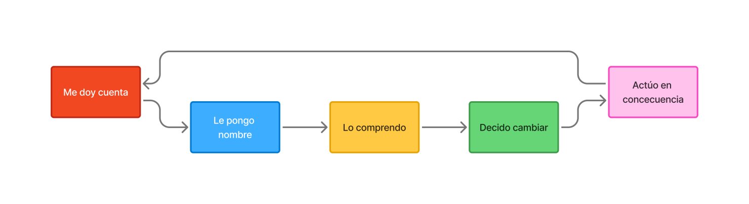Ciclo de Autoestima (Versión Simple) - Almas Divinas
